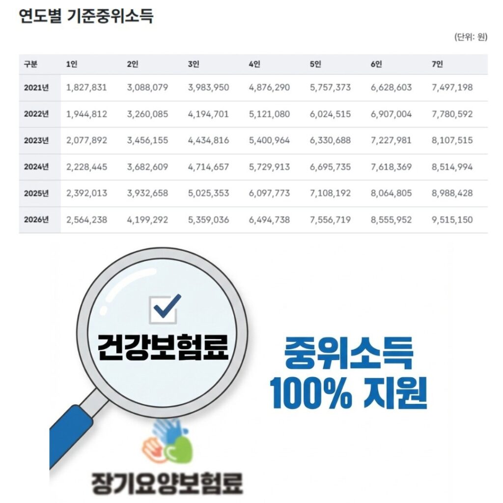 보건복지부가 확정한 2026년도 가구원 수별 기준 중위소득 100% 공식 데이터 안내 표